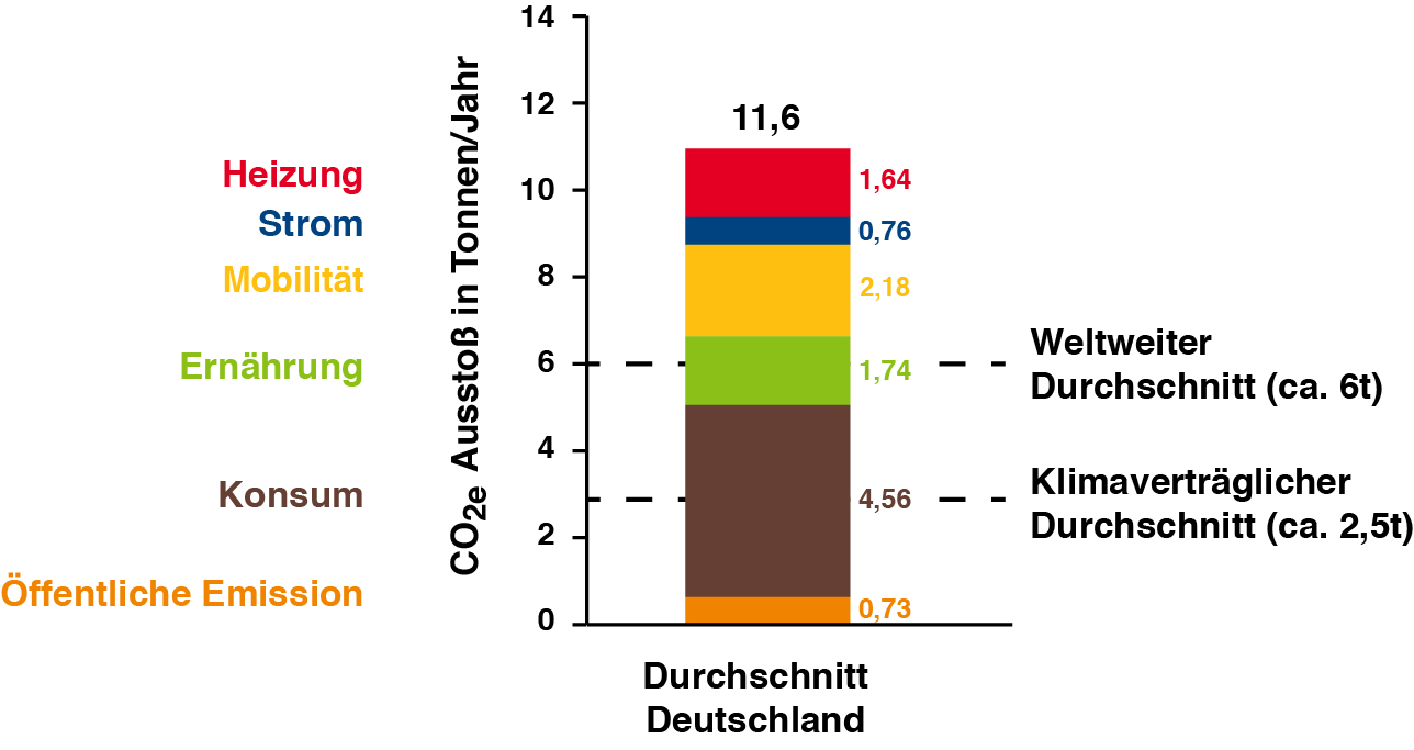 Wie alles begann… Oder: Der CO2 Fußabdruck – klimaandmore