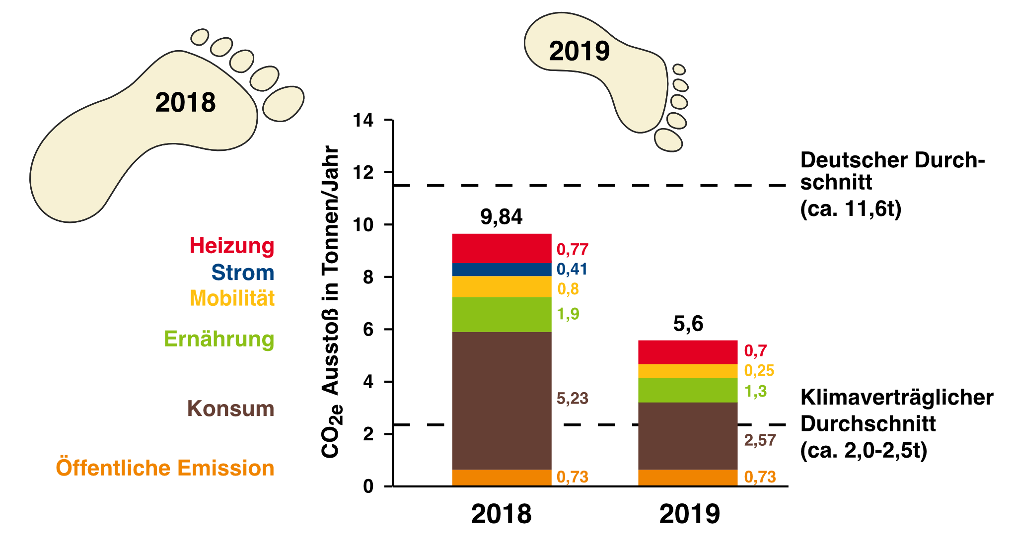 Ein Jahr später: unser persönlicher CO2-Fußabdruck im Jahr 2019