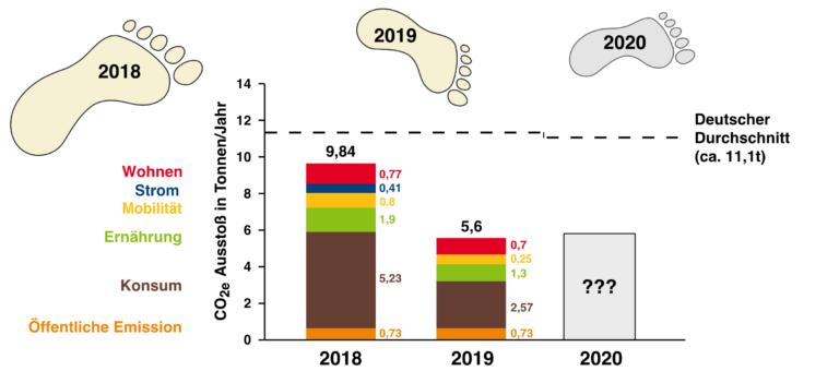 CO2 Fußabdruck – klimaandmore